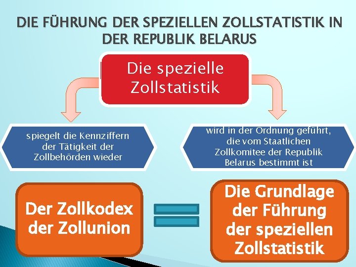 DIE FÜHRUNG DER SPEZIELLEN ZOLLSTATISTIK IN DER REPUBLIK BELARUS Die spezielle Zollstatistik spiegelt die