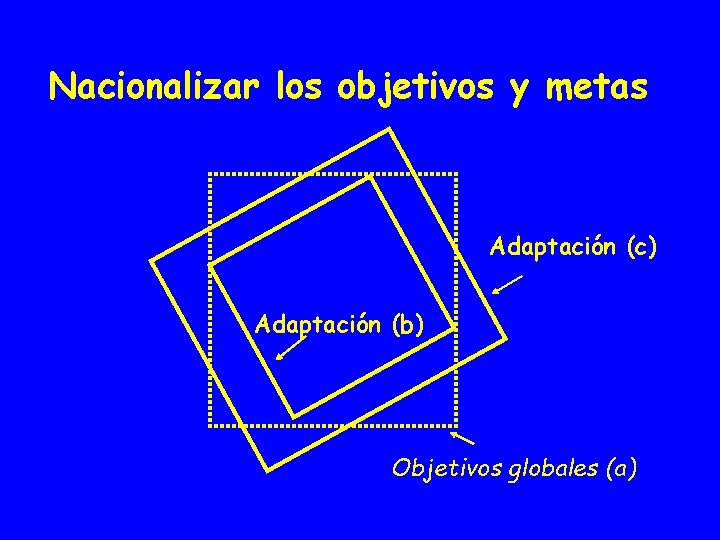 Nacionalizar los objetivos y metas Adaptación (c) Adaptación (b) Objetivos globales (a) 