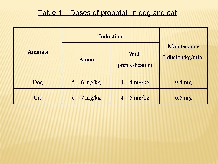 Table 1 : Doses of propofol in dog and cat Induction Maintenance Animals Alone
