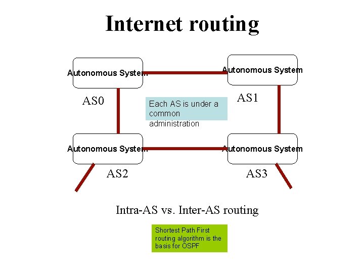 Internet routing Autonomous System AS 0 Each AS is under a common administration Autonomous