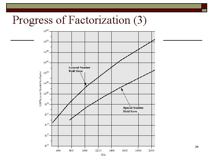 Progress of Factorization (3) 24 
