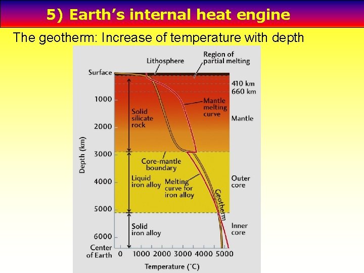 5) Earth’s internal heat engine The geotherm: Increase of temperature with depth 