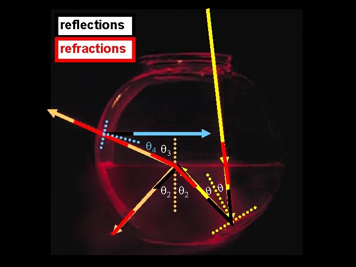 reflections refractions q 4 q 3 q 2 q q 