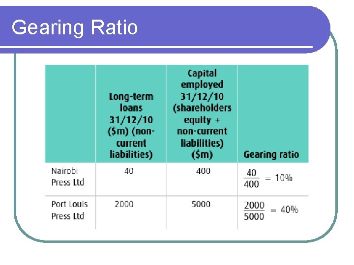 Gearing Ratio 