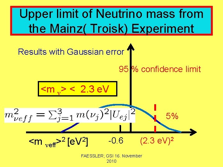 Upper limit of Neutrino mass from the Mainz( Troisk) Experiment Results with Gaussian error