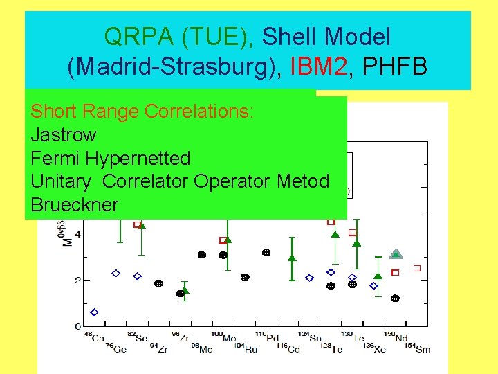 QRPA (TUE), Shell Model (Madrid-Strasburg), IBM 2, PHFB Different Forces; Bonn Basis axial CD;