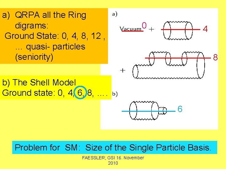 a) QRPA all the Ring digrams: Ground State: 0, 4, 8, 12 , …