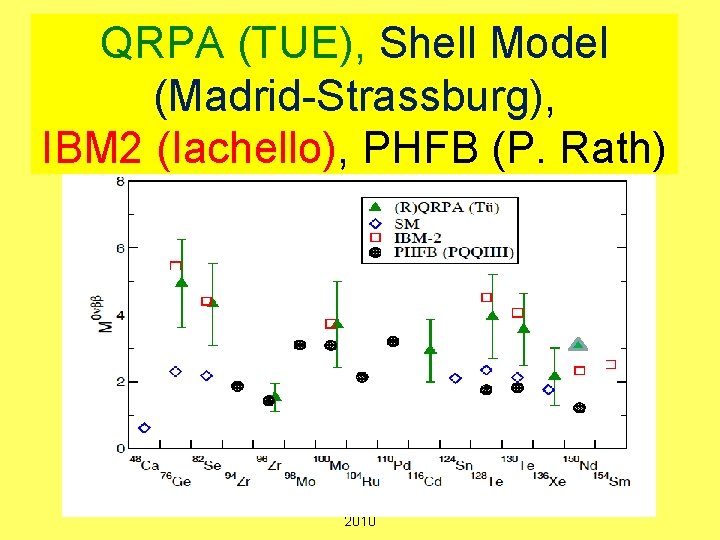 QRPA (TUE), Shell Model (Madrid-Strassburg), IBM 2 (Iachello), PHFB (P. Rath) FAESSLER; GSI 16.