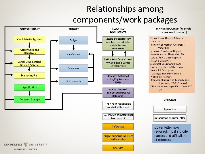Relationships among components/work packages Cover letter now required; must include names and affiliations of