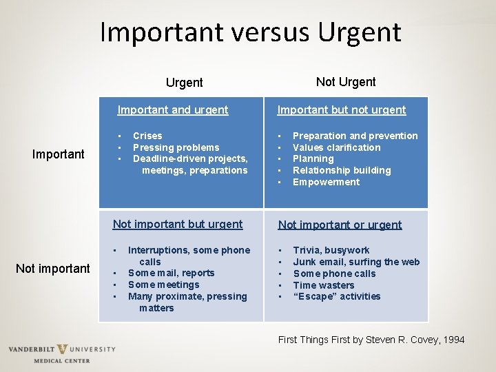 Important versus Urgent Not Urgent Important Not important Important and urgent Important but not