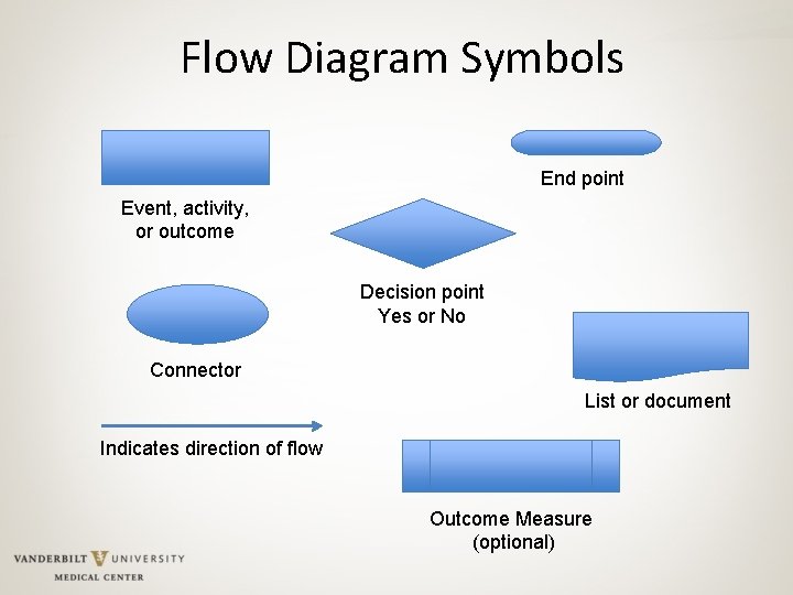 Flow Diagram Symbols End point Event, activity, or outcome Decision point Yes or No