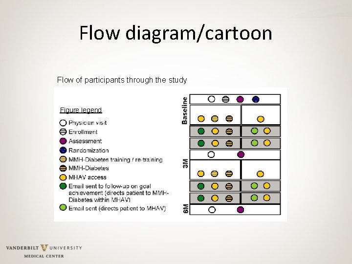 Flow diagram/cartoon Flow of participants through the study Figure legend 