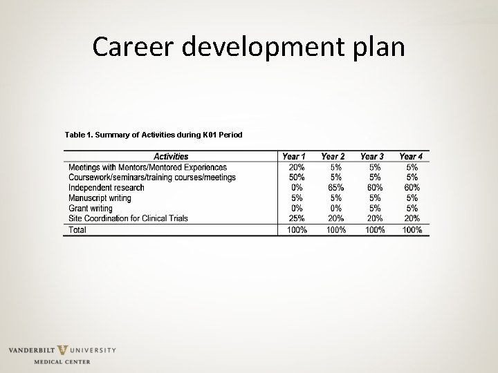 Career development plan Table 1. Summary of Activities during K 01 Period 