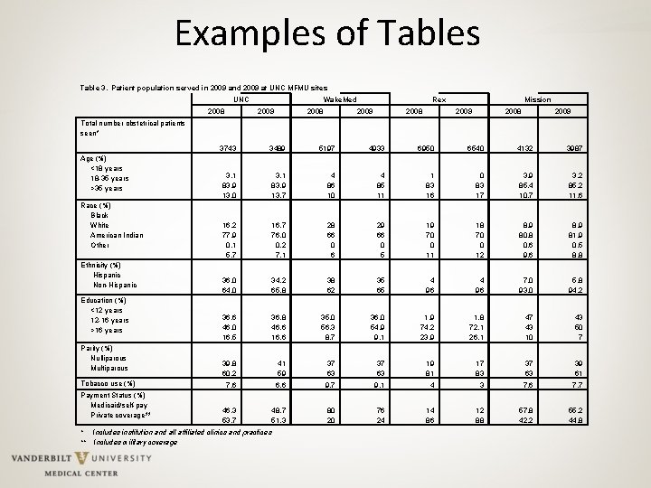 Examples of Tables Table 3. Patient population served in 2009 and 2009 at UNC