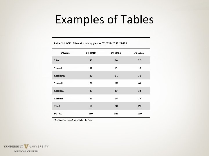 Examples of Tables Table 1. UNCCH Clinical trials by phases FY 2010 -2011 -2012*