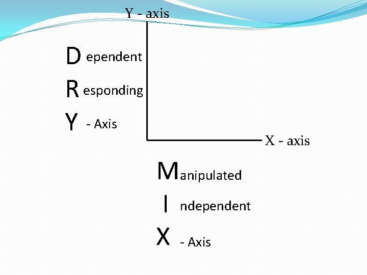 Y - axis D ependent R esponding Y - Axis X - axis Manipulated