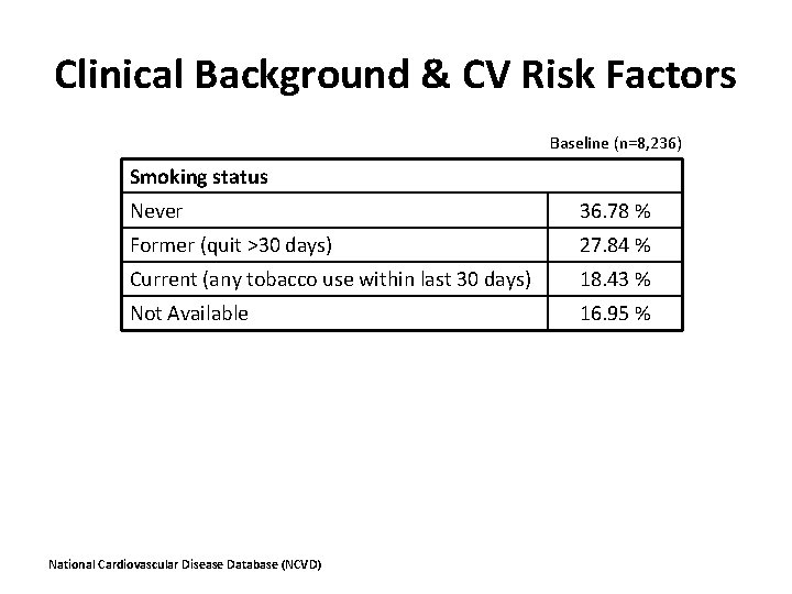 Clinical Background & CV Risk Factors Baseline (n=8, 236) Smoking status Never 36. 78