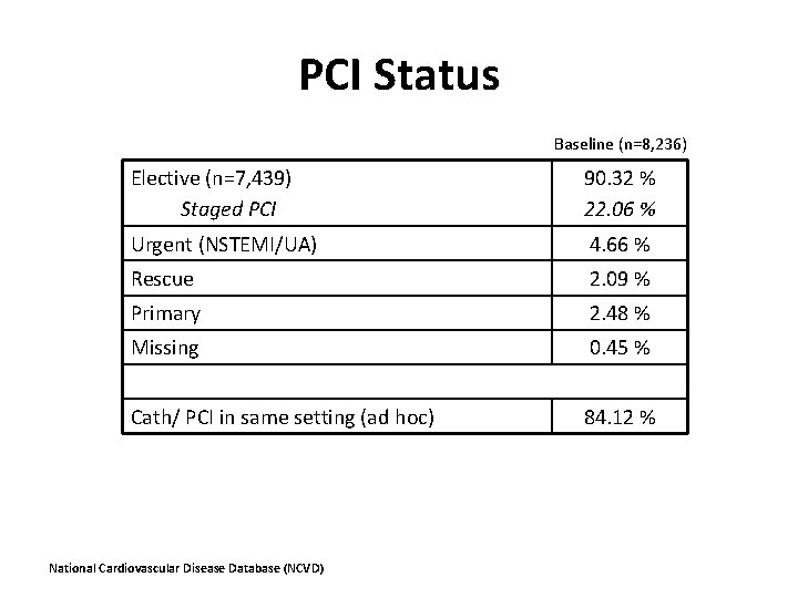 PCI Status Baseline (n=8, 236) Elective (n=7, 439) Staged PCI 90. 32 % 22.