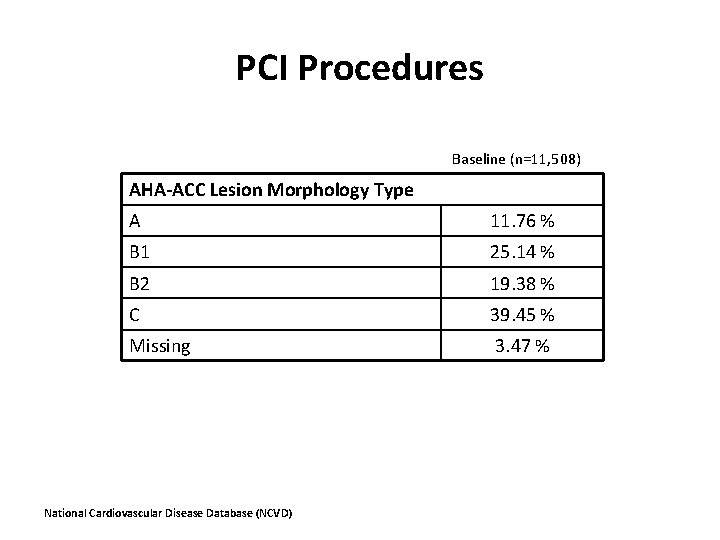 PCI Procedures Baseline (n=11, 508) AHA-ACC Lesion Morphology Type A 11. 76 % B