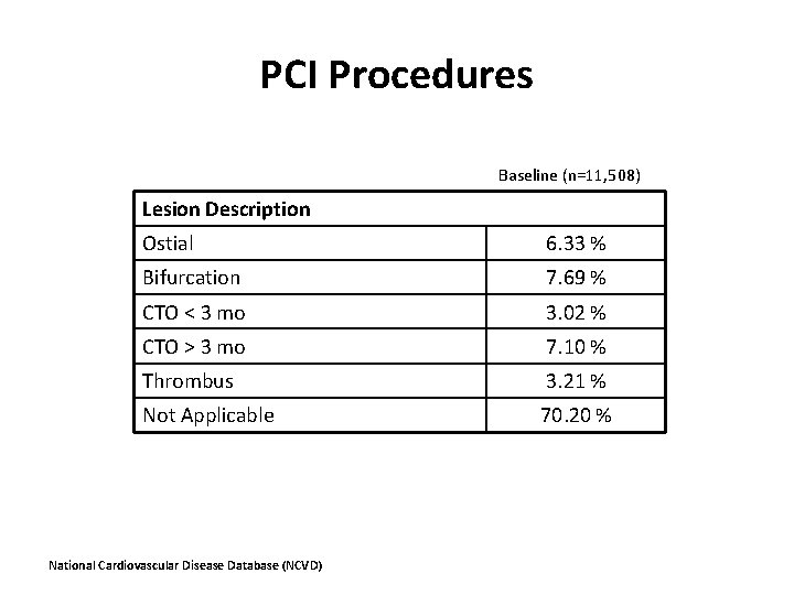 PCI Procedures Baseline (n=11, 508) Lesion Description Ostial 6. 33 % Bifurcation 7. 69