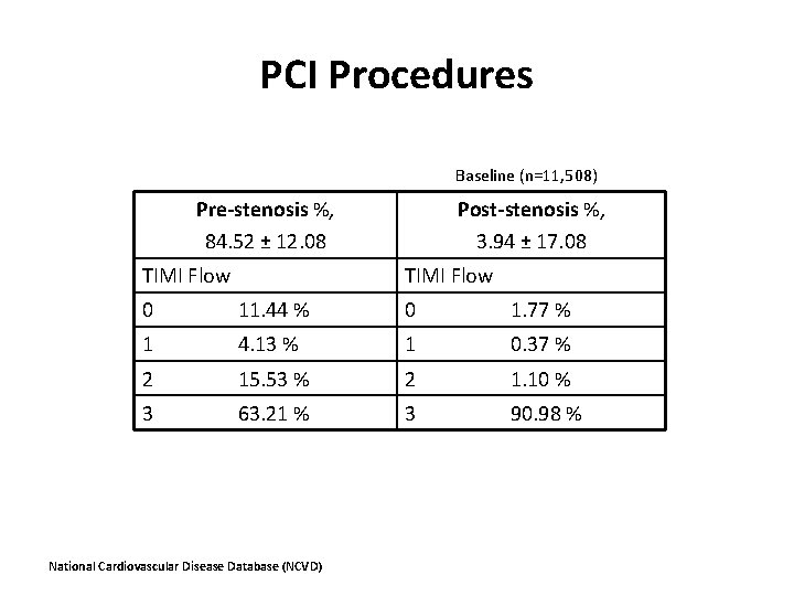 PCI Procedures Baseline (n=11, 508) Pre-stenosis %, 84. 52 ± 12. 08 TIMI Flow