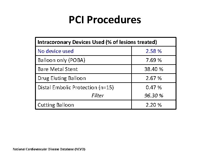 PCI Procedures Intracoronary Devices Used (% of lesions treated) No device used 2. 58