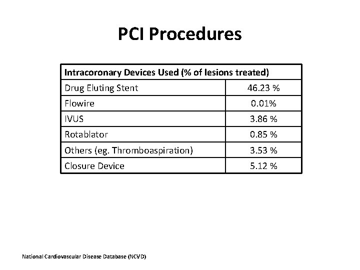 PCI Procedures Intracoronary Devices Used (% of lesions treated) Drug Eluting Stent 46. 23