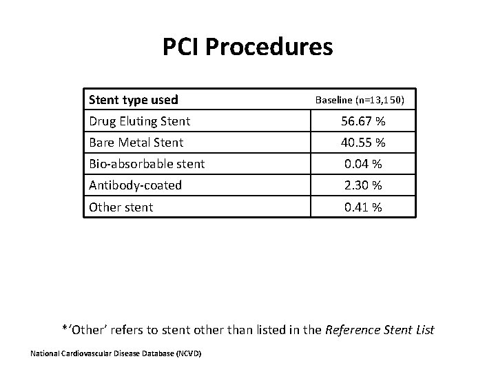 PCI Procedures Stent type used Baseline (n=13, 150) Drug Eluting Stent 56. 67 %