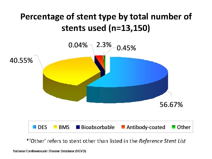 Percentage of stent type by total number of stents used (n=13, 150) *‘Other’ refers