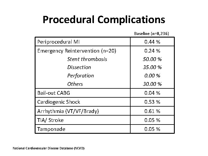Procedural Complications Baseline (n=8, 236) Periprocedural MI 0. 44 % Emergency Reintervention (n=20) Stent