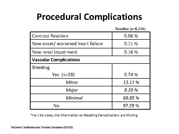 Procedural Complications Baseline (n=8, 236) Contrast Reaction 0. 06 % New onset/ worsened heart