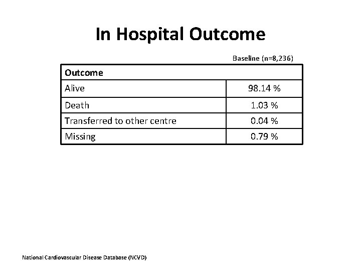 In Hospital Outcome Baseline (n=8, 236) Outcome Alive 98. 14 % Death 1. 03