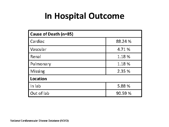 In Hospital Outcome Cause of Death (n=85) Cardiac 88. 24 % Vascular 4. 71