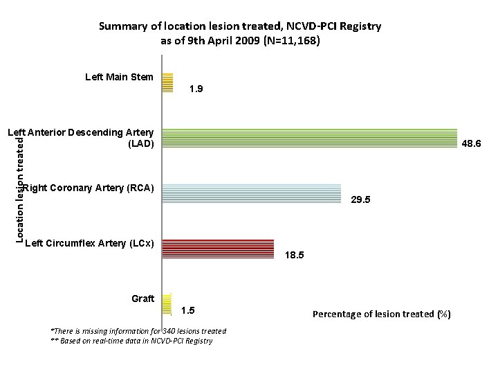 Summary of location lesion treated, NCVD-PCI Registry as of 9 th April 2009 (N=11,