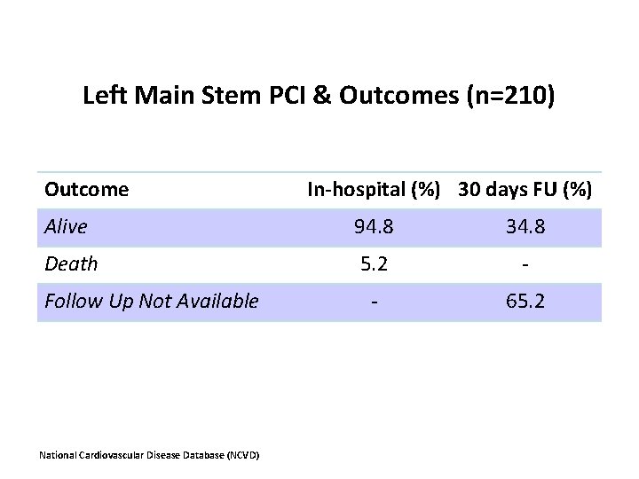 Left Main Stem PCI & Outcomes (n=210) Outcome In-hospital (%) 30 days FU (%)