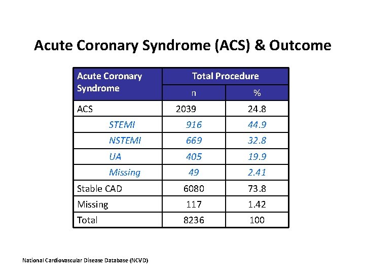 Acute Coronary Syndrome (ACS) & Outcome Acute Coronary Syndrome ACS Total Procedure n 2039