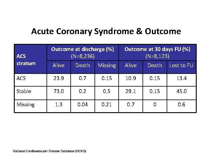 Acute Coronary Syndrome & Outcome at discharge (%) (N=8, 236) Outcome at 30 days
