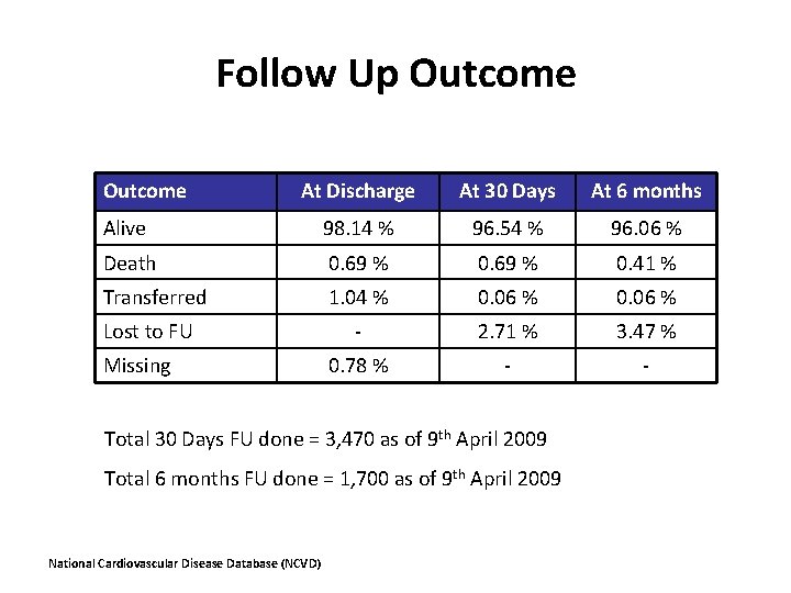 Follow Up Outcome At Discharge At 30 Days At 6 months Alive 98. 14