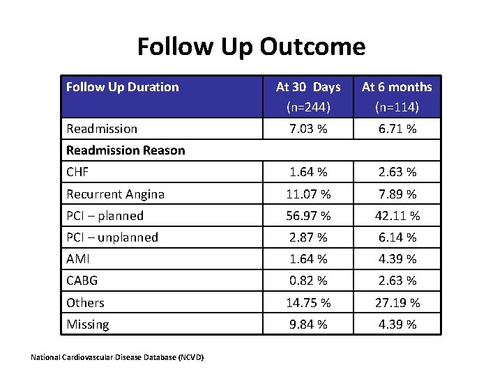 Follow Up Outcome Follow Up Duration At 30 Days (n=244) At 6 months (n=114)