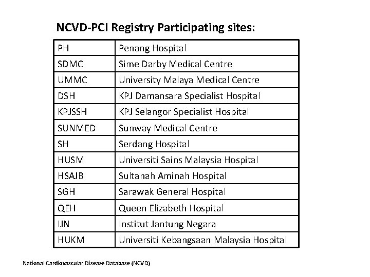 NCVD-PCI Registry Participating sites: PH Penang Hospital SDMC Sime Darby Medical Centre UMMC University