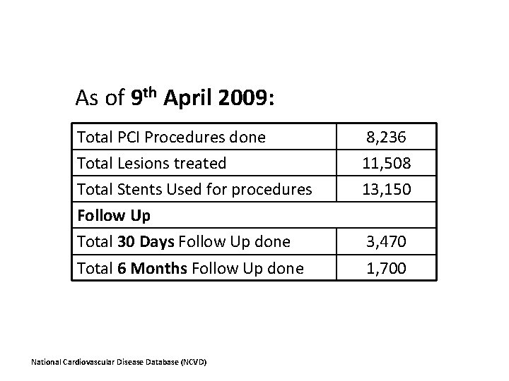 As of 9 th April 2009: Total PCI Procedures done Total Lesions treated Total