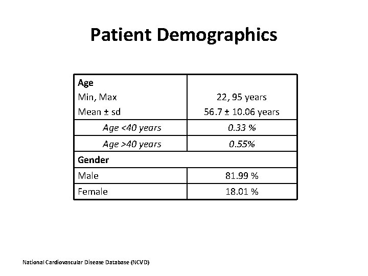 Patient Demographics Age Min, Max Mean ± sd 22, 95 years 56. 7 ±