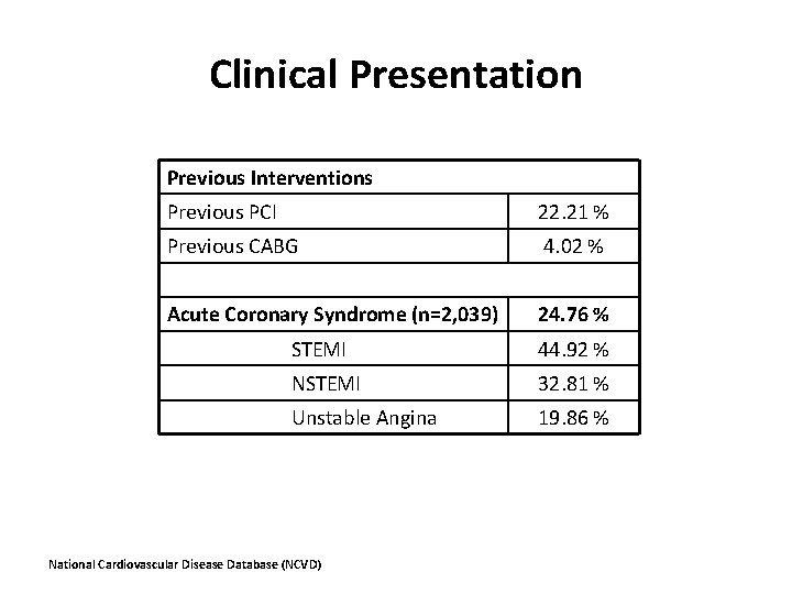 Clinical Presentation Previous Interventions Previous PCI 22. 21 % Previous CABG 4. 02 %