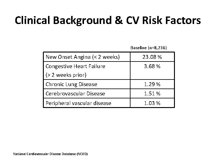 Clinical Background & CV Risk Factors Baseline (n=8, 236) New Onset Angina (< 2