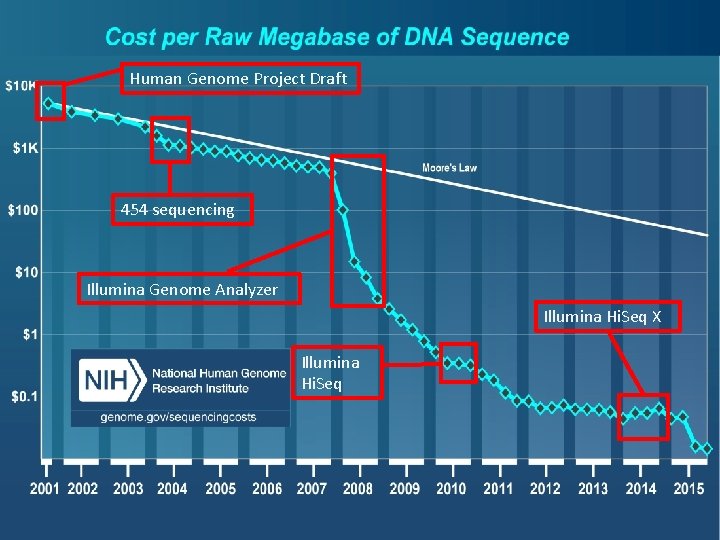 Human Genome Project Draft Sequencing read data sources 454 sequencing Illumina Genome Analyzer Illumina