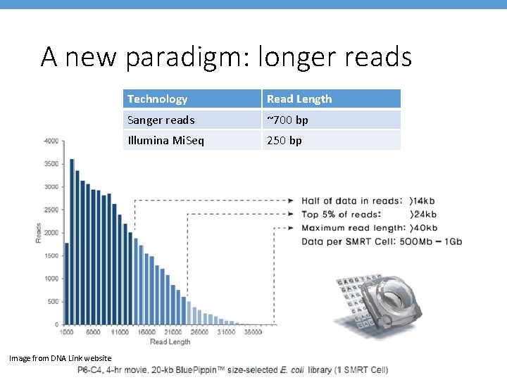 A new paradigm: longer reads Image from DNA Link website Technology Read Length Sanger