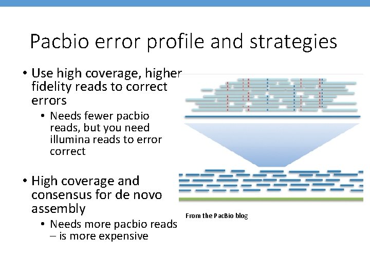 Pacbio error profile and strategies • Use high coverage, higher fidelity reads to correct