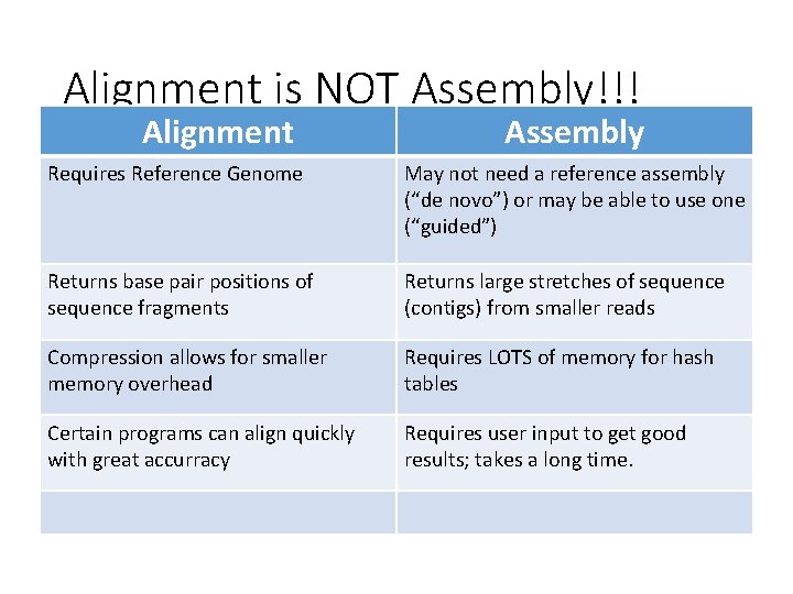 Alignment is NOT Assembly!!! Alignment Assembly Requires Reference Genome May not need a reference
