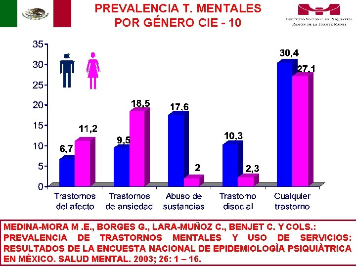 PREVALENCIA T. MENTALES POR GÉNERO CIE - 10 MEDINA-MORA M. E. , BORGES G.