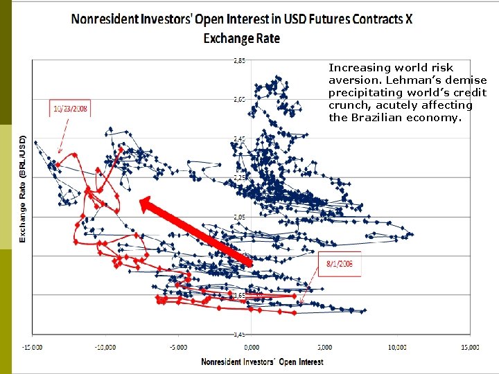 Increasing world risk aversion. Lehman’s demise precipitating world’s credit crunch, acutely affecting the Brazilian